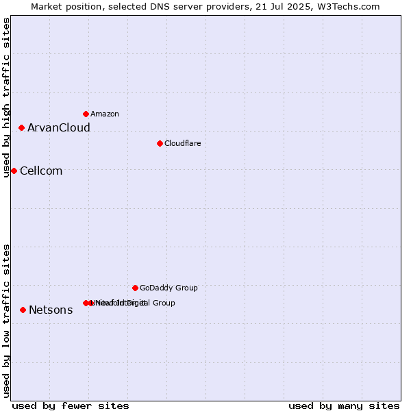 Market position of Netsons vs. ArvanCloud vs. Cellcom