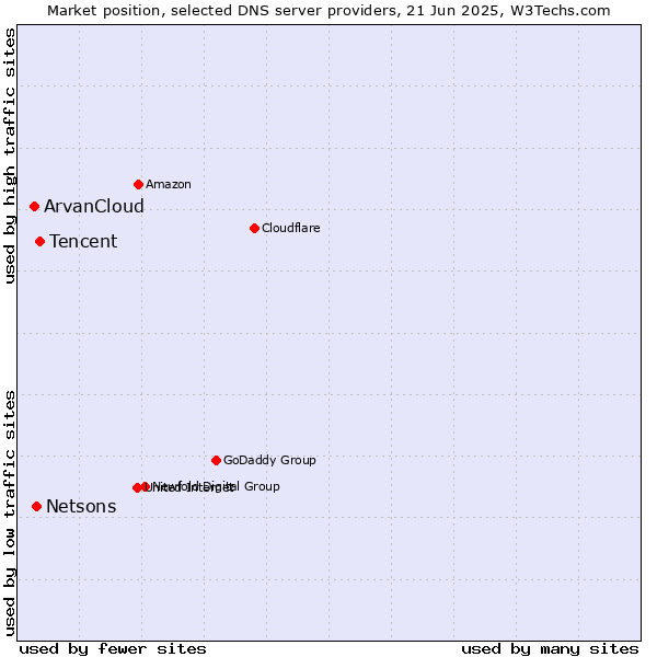 Market position of Tencent vs. Netsons vs. ArvanCloud