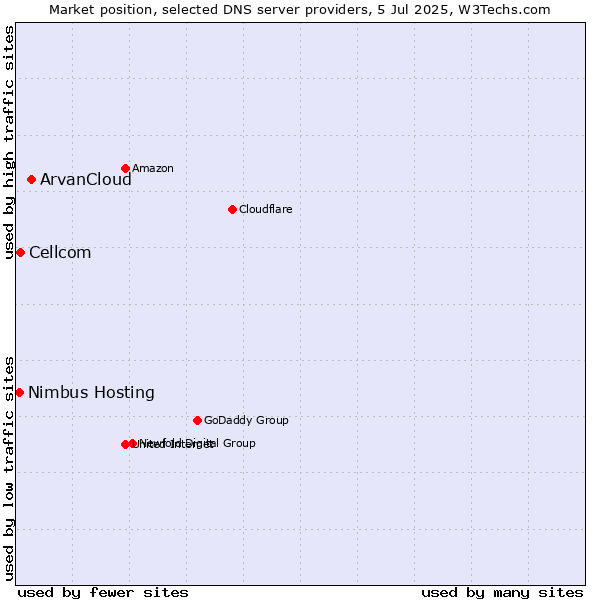 Market position of ArvanCloud vs. Cellcom vs. Nimbus Hosting