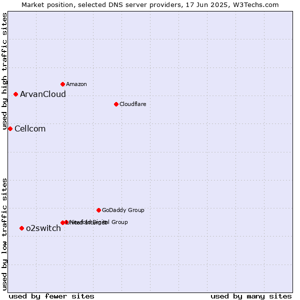 Market position of o2switch vs. ArvanCloud vs. Cellcom