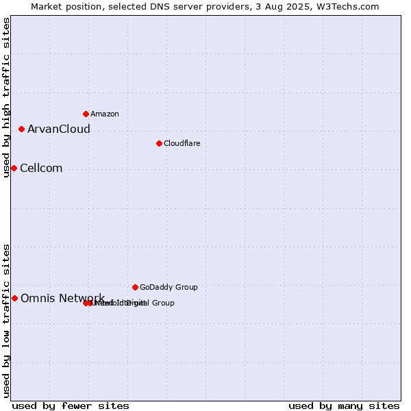 Market position of ArvanCloud vs. Omnis Network vs. Cellcom
