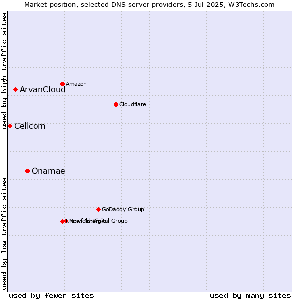 Market position of Onamae vs. ArvanCloud vs. Cellcom