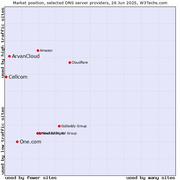 Market position of One.com vs. ArvanCloud vs. Cellcom