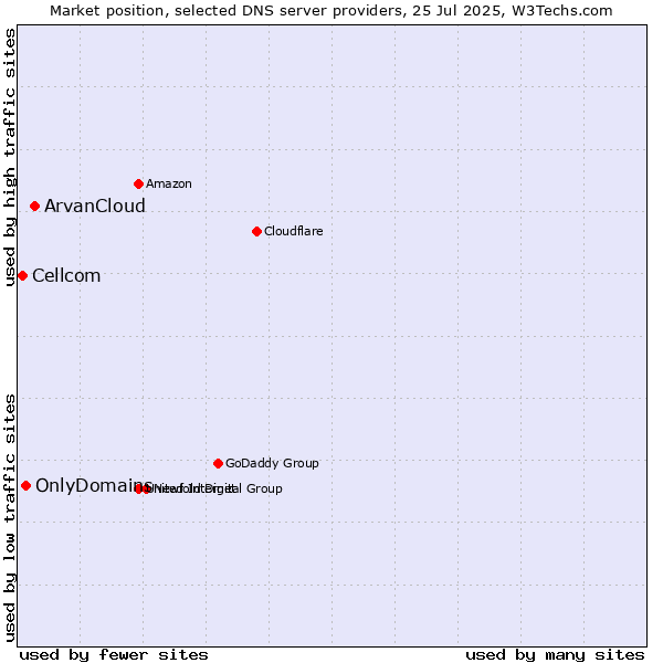 Market position of ArvanCloud vs. OnlyDomains vs. Cellcom