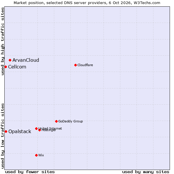 Market position of ArvanCloud vs. Opalstack vs. Cellcom