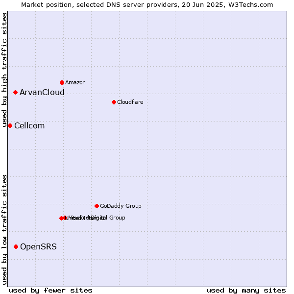 Market position of OpenSRS vs. ArvanCloud vs. Cellcom