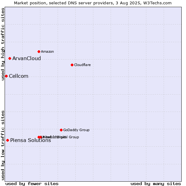 Market position of ArvanCloud vs. Piensa Solutions vs. Cellcom