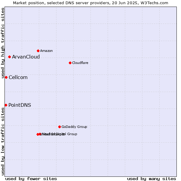 Market position of ArvanCloud vs. Cellcom vs. PointDNS