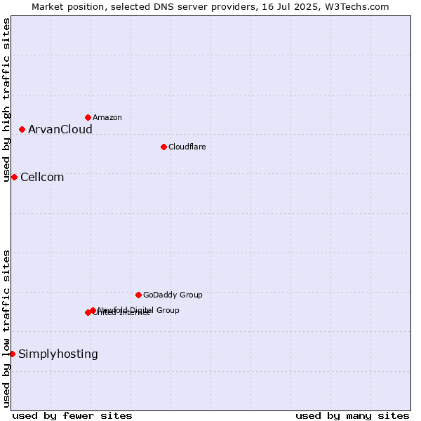 Market position of ArvanCloud vs. Cellcom vs. Simplyhosting