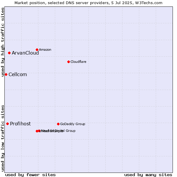 Market position of ArvanCloud vs. Profihost vs. Cellcom