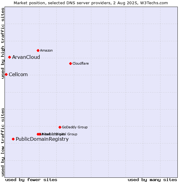 Market position of PublicDomainRegistry vs. ArvanCloud vs. Cellcom