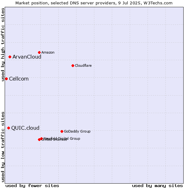 Market position of ArvanCloud vs. QUIC.cloud vs. Cellcom