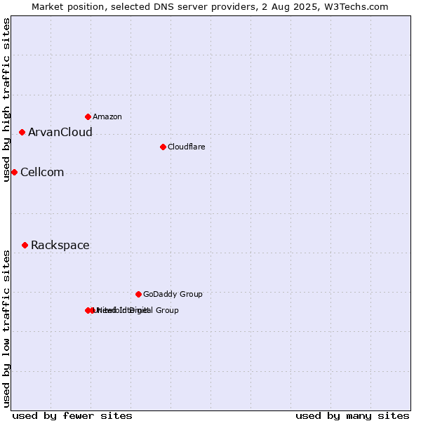 Market position of Rackspace vs. ArvanCloud vs. Cellcom