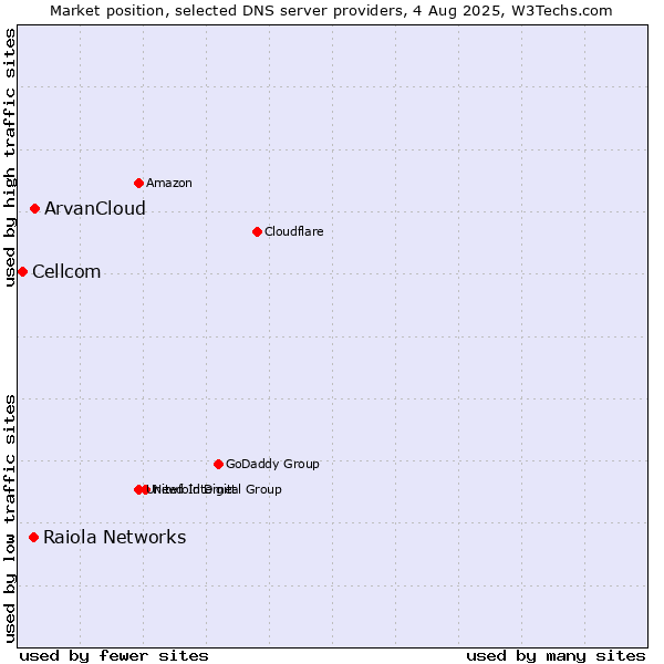 Market position of ArvanCloud vs. Raiola Networks vs. Cellcom