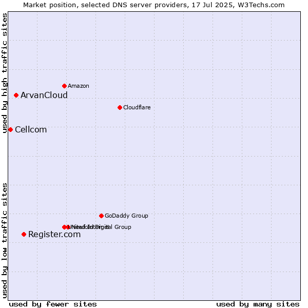 Market position of Register.com vs. ArvanCloud vs. Cellcom