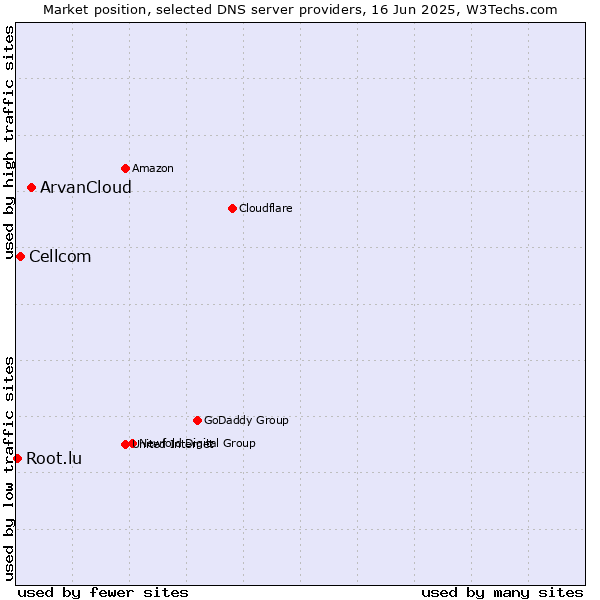Market position of ArvanCloud vs. Cellcom vs. Root.lu