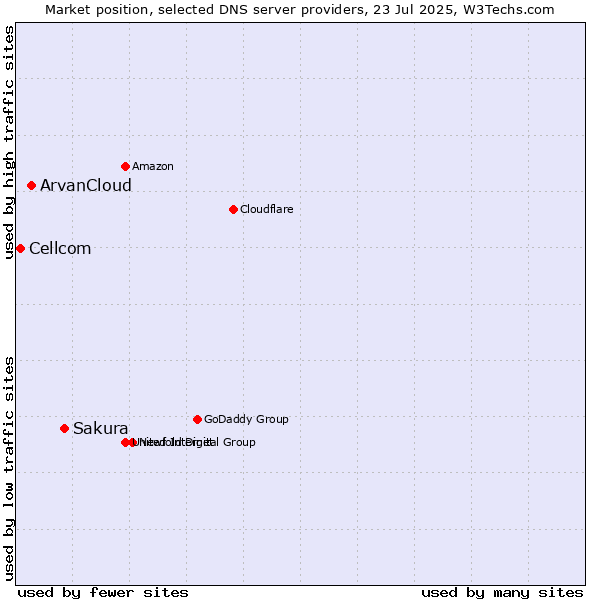 Market position of Sakura vs. ArvanCloud vs. Cellcom