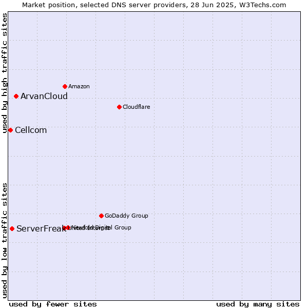 Market position of ArvanCloud vs. ServerFreak vs. Cellcom
