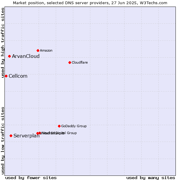 Market position of Serverplan vs. ArvanCloud vs. Cellcom
