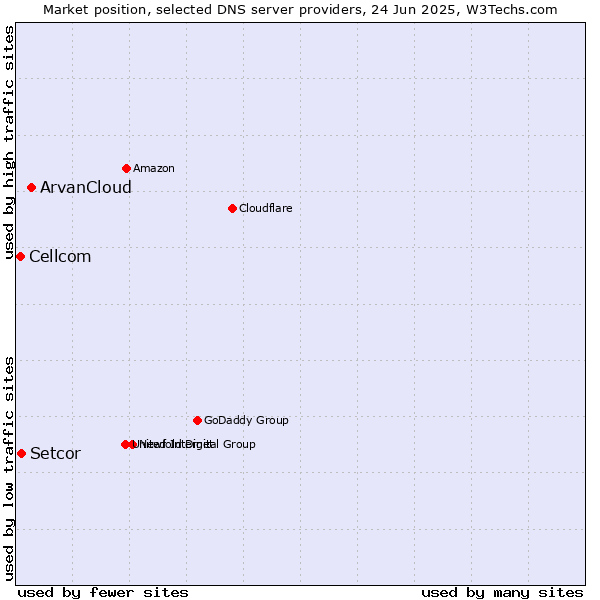 Market position of ArvanCloud vs. Setcor vs. Cellcom