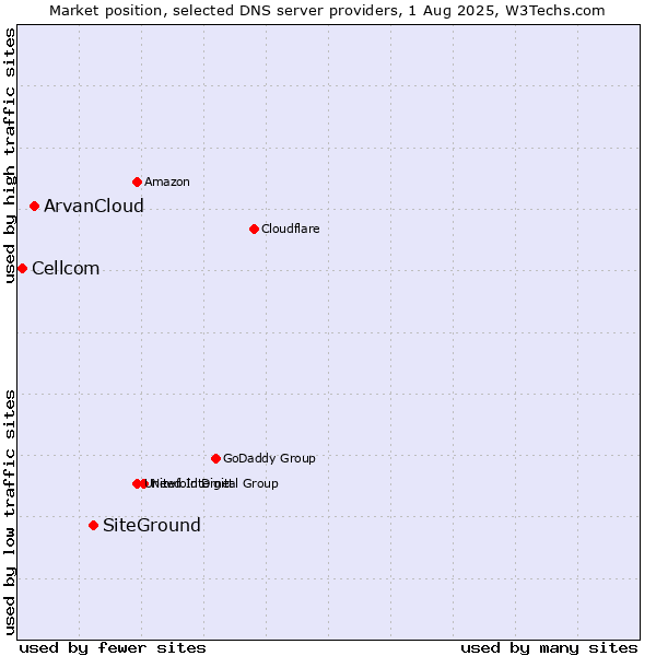 Market position of SiteGround vs. ArvanCloud vs. Cellcom