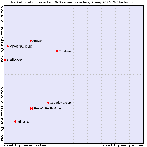 Market position of Strato vs. ArvanCloud vs. Cellcom