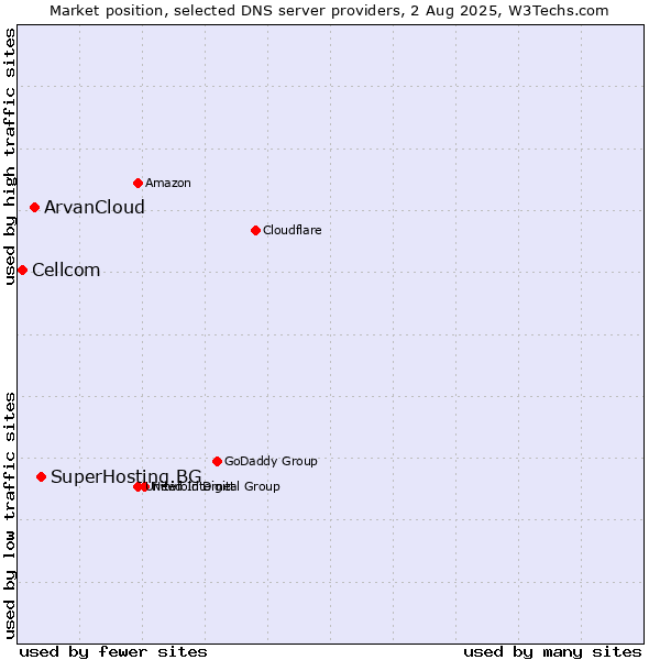 Market position of SuperHosting.BG vs. ArvanCloud vs. Cellcom