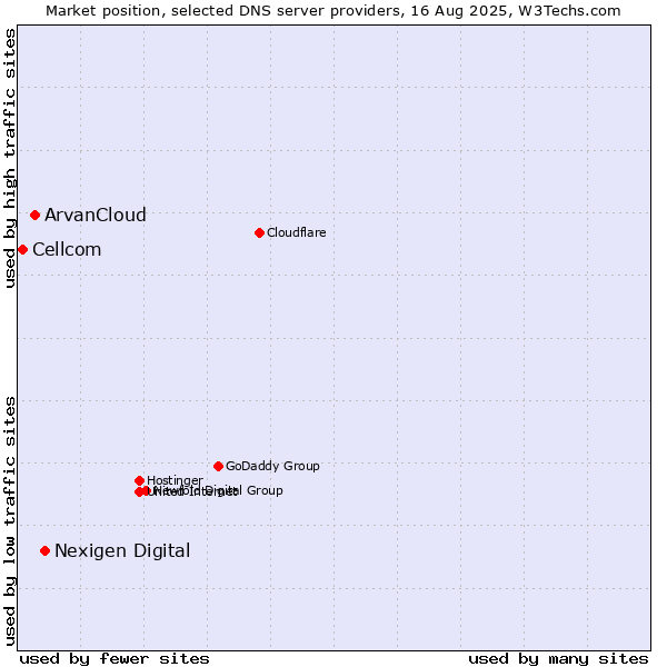 Market position of Nexigen Digital vs. ArvanCloud vs. Cellcom