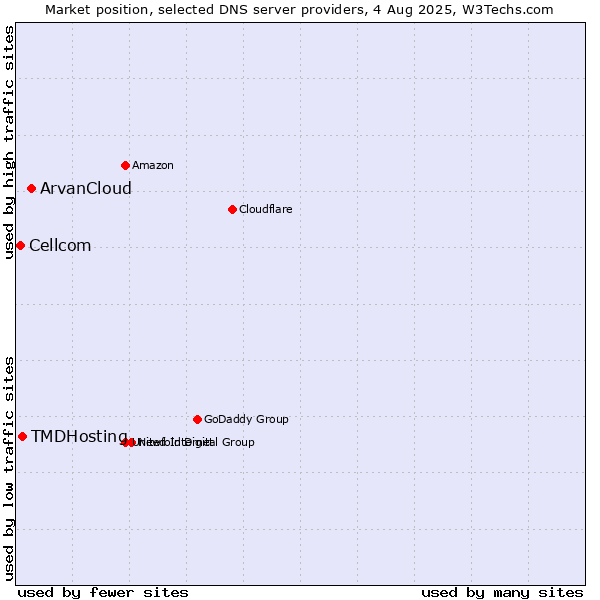 Market position of ArvanCloud vs. TMDHosting vs. Cellcom