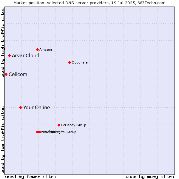 Market position of Your.Online vs. ArvanCloud vs. Cellcom