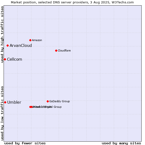 Market position of ArvanCloud vs. Umbler vs. Cellcom