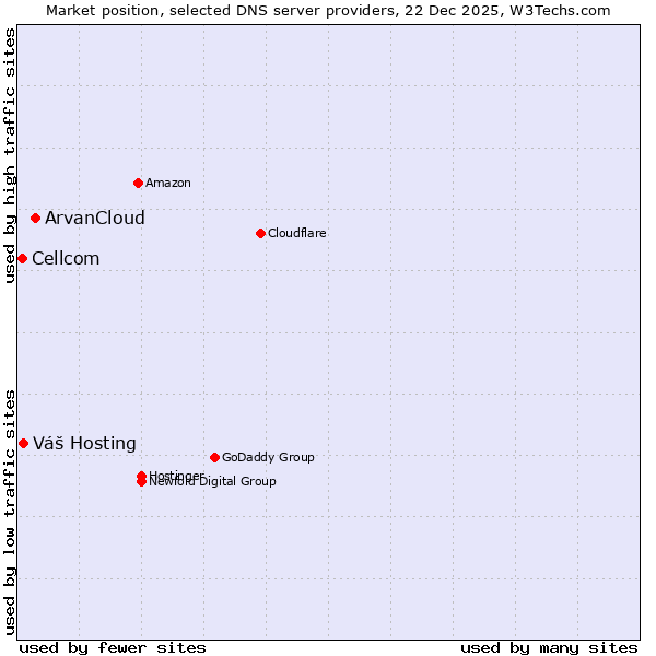 Market position of ArvanCloud vs. Váš Hosting vs. Cellcom
