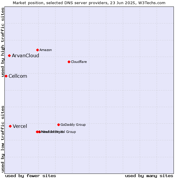 Market position of Vercel vs. ArvanCloud vs. Cellcom