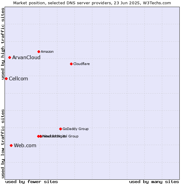 Market position of Web.com vs. ArvanCloud vs. Cellcom