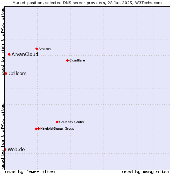 Market position of ArvanCloud vs. Cellcom vs. Web.de
