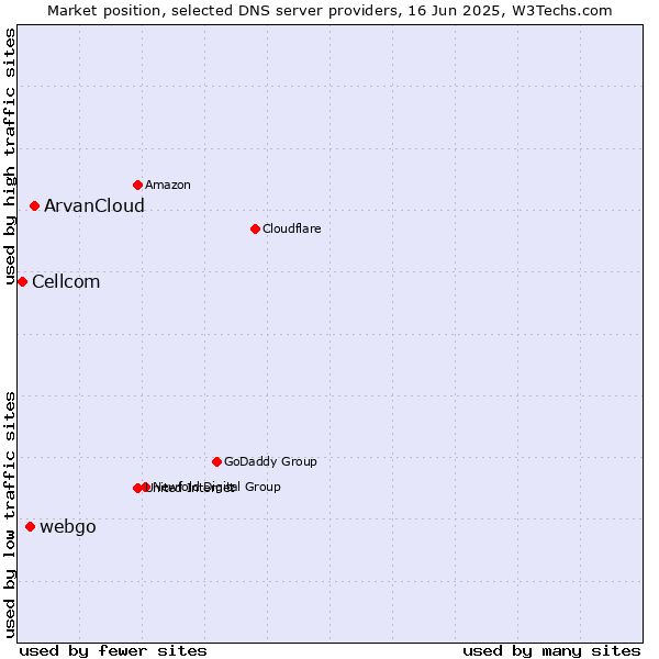 Market position of ArvanCloud vs. webgo vs. Cellcom