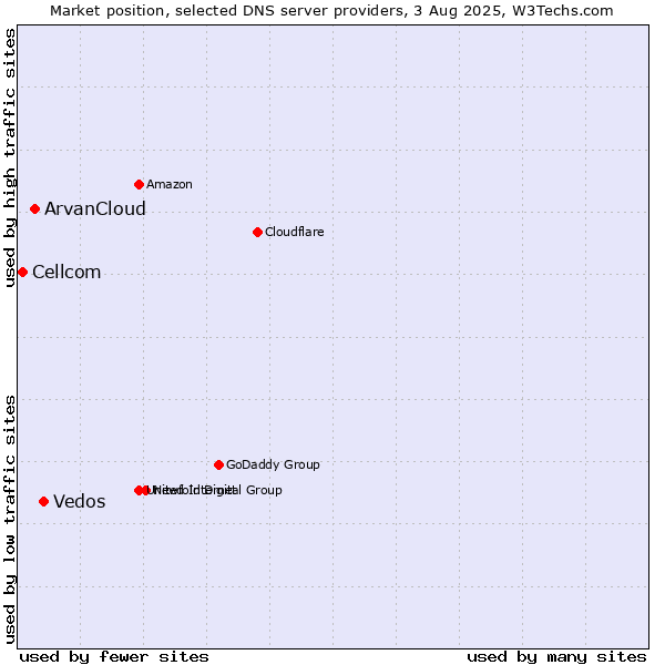 Market position of Vedos vs. ArvanCloud vs. Cellcom