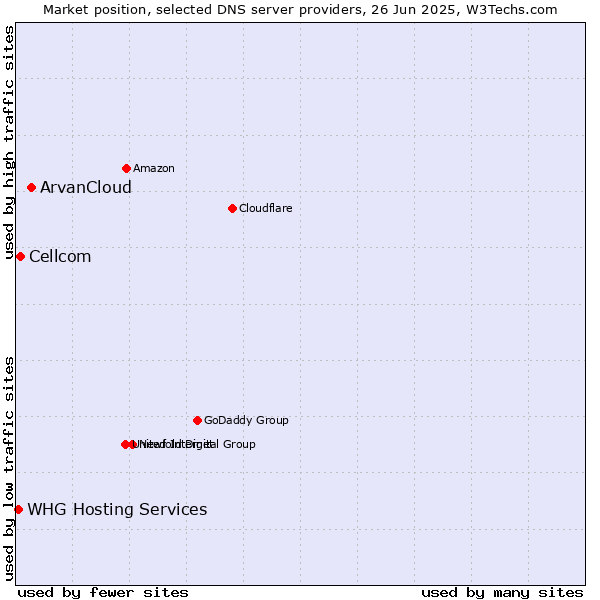 Market position of ArvanCloud vs. Cellcom vs. WHG Hosting Services
