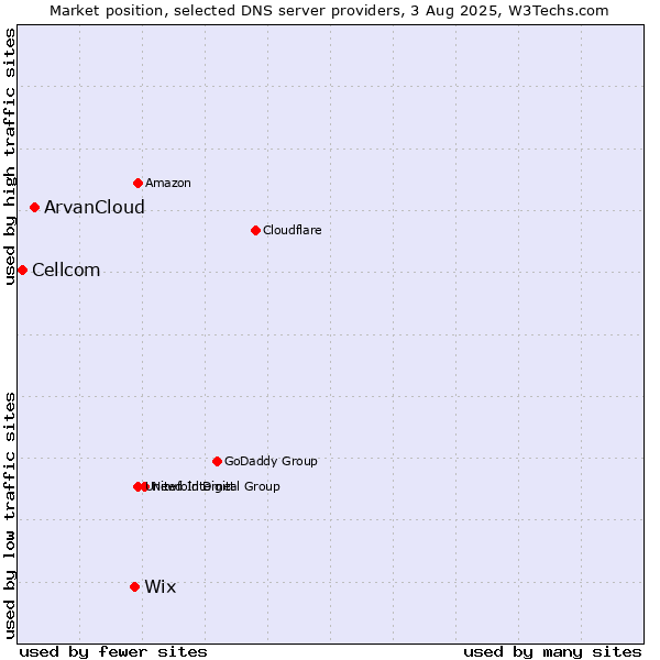 Market position of Wix vs. ArvanCloud vs. Cellcom