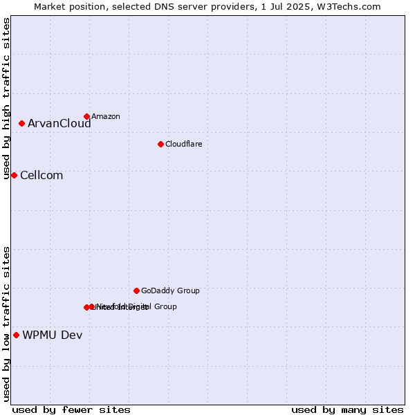 Market position of ArvanCloud vs. WPMU Dev vs. Cellcom