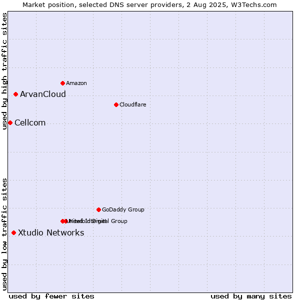 Market position of ArvanCloud vs. Xtudio Networks vs. Cellcom