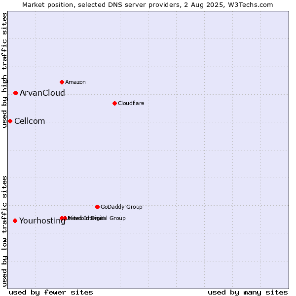 Market position of ArvanCloud vs. Yourhosting vs. Cellcom