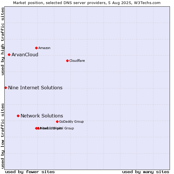 Market position of Network Solutions vs. ArvanCloud vs. Nine Internet Solutions