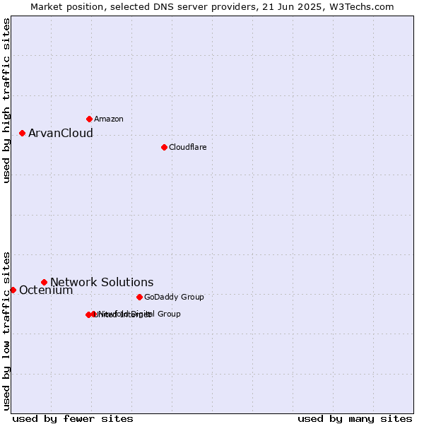 Market position of Network Solutions vs. ArvanCloud vs. Octenium