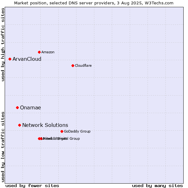 Market position of Network Solutions vs. Onamae vs. ArvanCloud