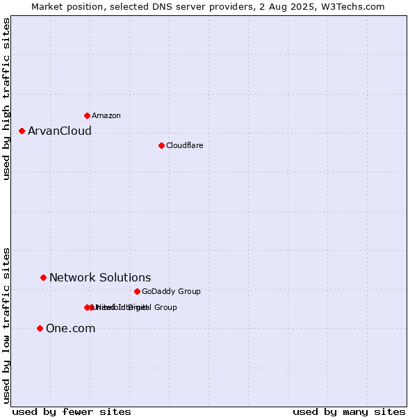 Market position of Network Solutions vs. One.com vs. ArvanCloud