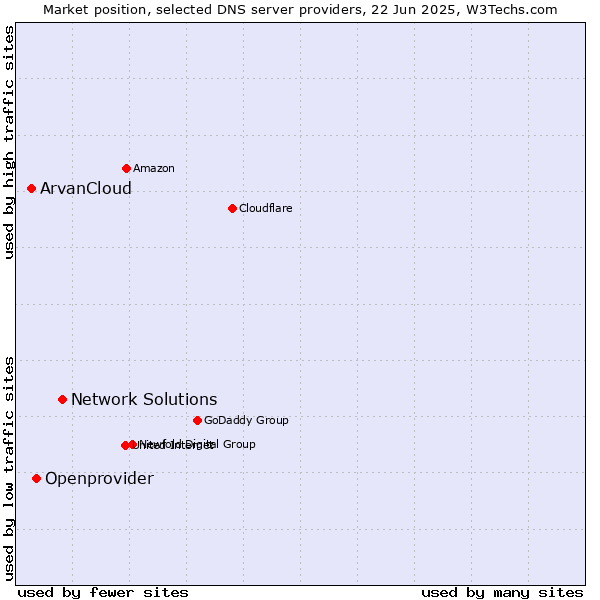 Market position of Network Solutions vs. Openprovider vs. ArvanCloud