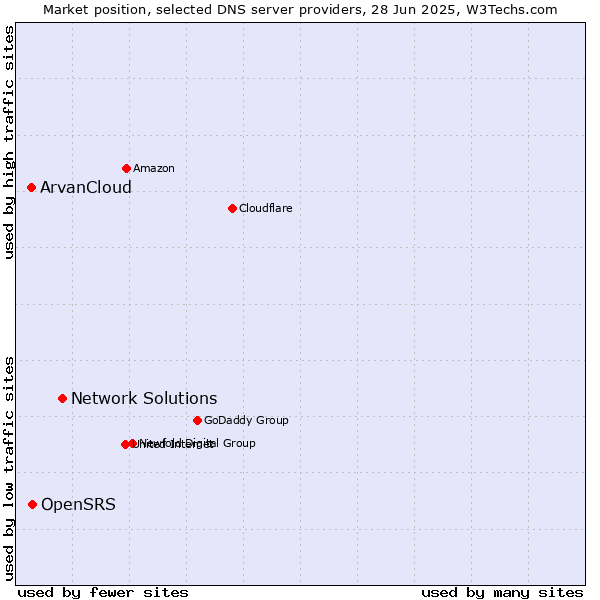 Market position of Network Solutions vs. OpenSRS vs. ArvanCloud