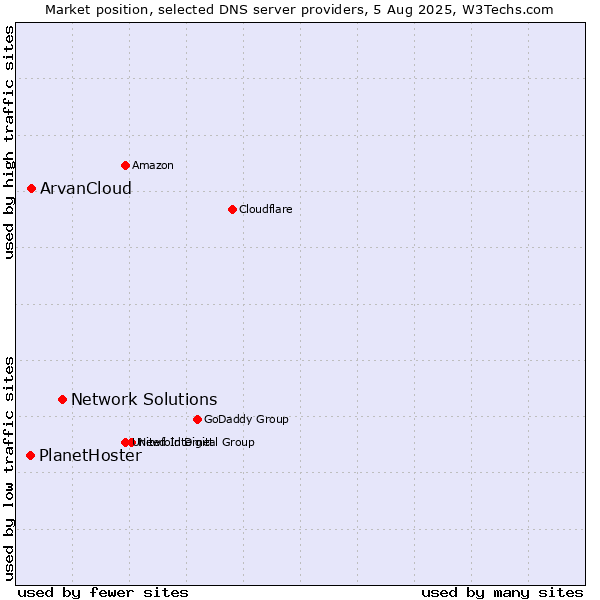 Market position of Network Solutions vs. ArvanCloud vs. PlanetHoster