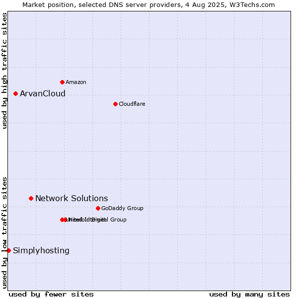 Market position of Network Solutions vs. ArvanCloud vs. Simplyhosting